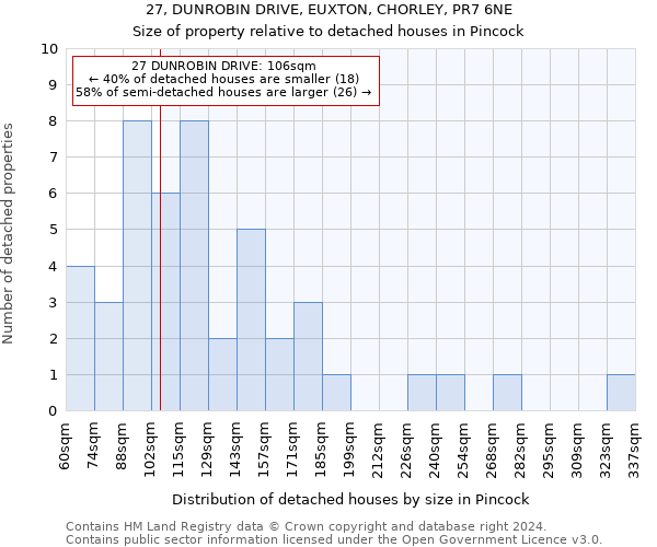 27, DUNROBIN DRIVE, EUXTON, CHORLEY, PR7 6NE: Size of property relative to detached houses in Pincock