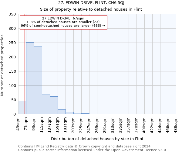 27, EDWIN DRIVE, FLINT, CH6 5QJ: Size of property relative to detached houses in Flint