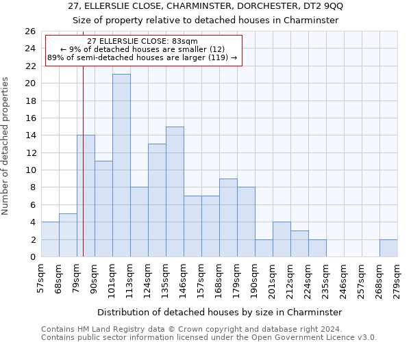 27, ELLERSLIE CLOSE, CHARMINSTER, DORCHESTER, DT2 9QQ: Size of property relative to detached houses in Charminster