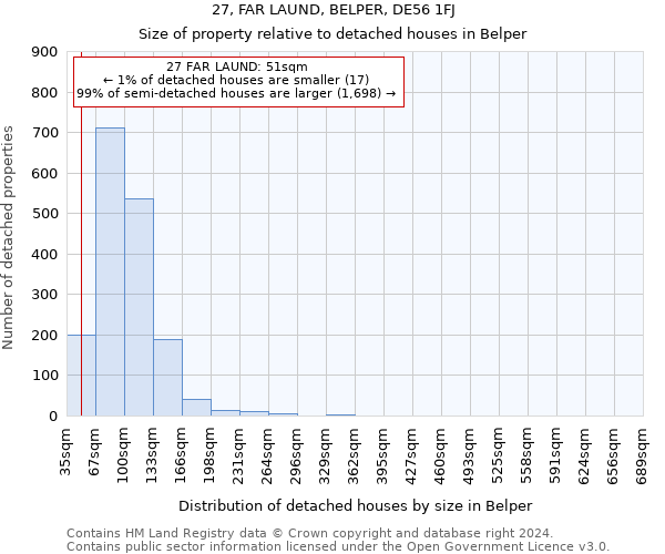 27, FAR LAUND, BELPER, DE56 1FJ: Size of property relative to detached houses in Belper