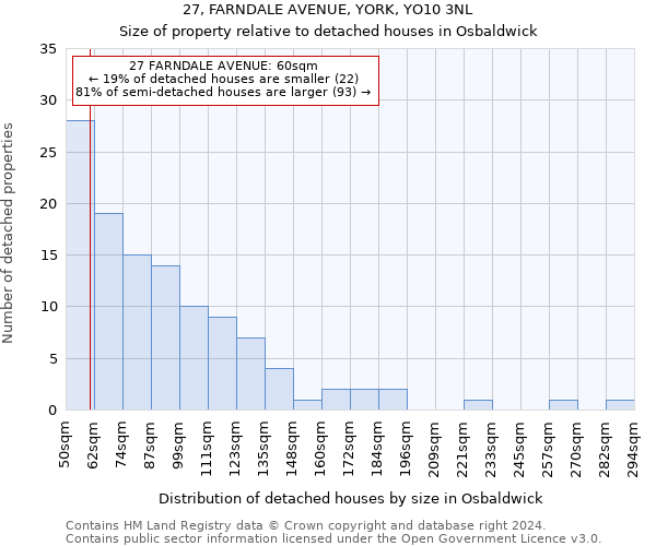 27, FARNDALE AVENUE, YORK, YO10 3NL: Size of property relative to detached houses in Osbaldwick