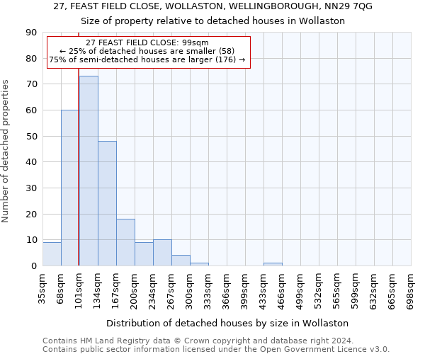 27, FEAST FIELD CLOSE, WOLLASTON, WELLINGBOROUGH, NN29 7QG: Size of property relative to detached houses in Wollaston