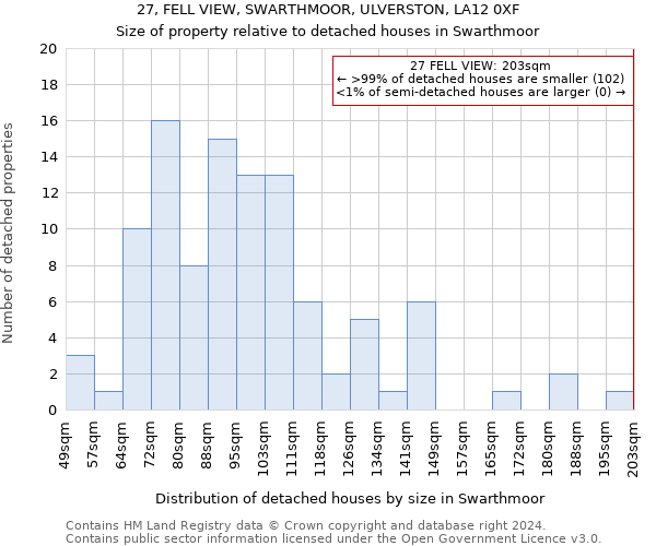 27, FELL VIEW, SWARTHMOOR, ULVERSTON, LA12 0XF: Size of property relative to detached houses in Swarthmoor