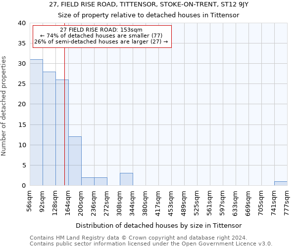 27, FIELD RISE ROAD, TITTENSOR, STOKE-ON-TRENT, ST12 9JY: Size of property relative to detached houses in Tittensor