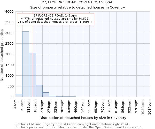 27, FLORENCE ROAD, COVENTRY, CV3 2AL: Size of property relative to detached houses in Coventry