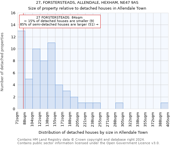 27, FORSTERSTEADS, ALLENDALE, HEXHAM, NE47 9AS: Size of property relative to detached houses in Allendale Town