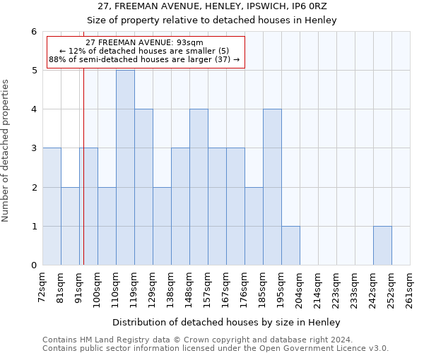 27, FREEMAN AVENUE, HENLEY, IPSWICH, IP6 0RZ: Size of property relative to detached houses in Henley