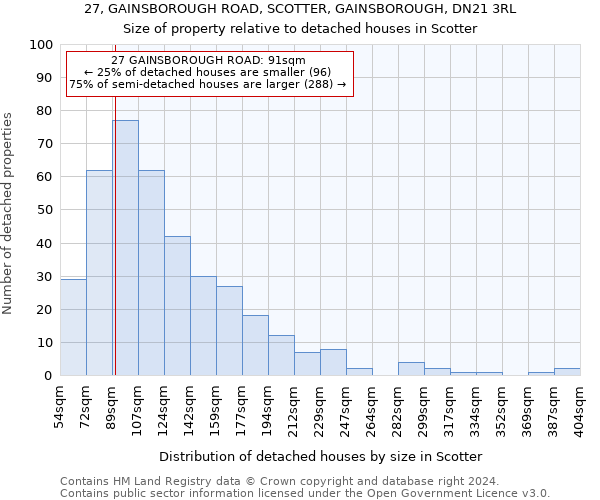 27, GAINSBOROUGH ROAD, SCOTTER, GAINSBOROUGH, DN21 3RL: Size of property relative to detached houses in Scotter