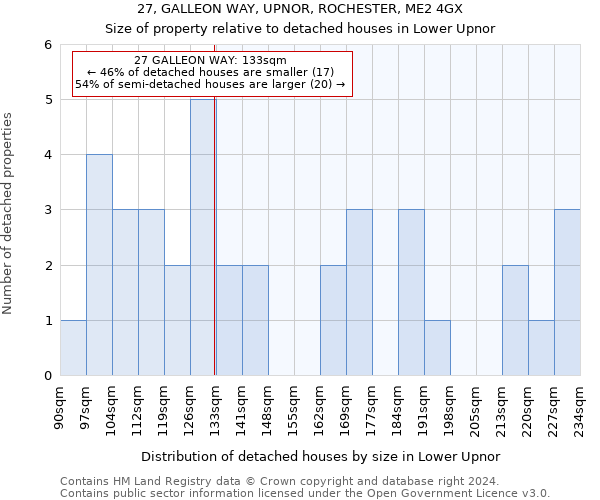 27, GALLEON WAY, UPNOR, ROCHESTER, ME2 4GX: Size of property relative to detached houses in Lower Upnor