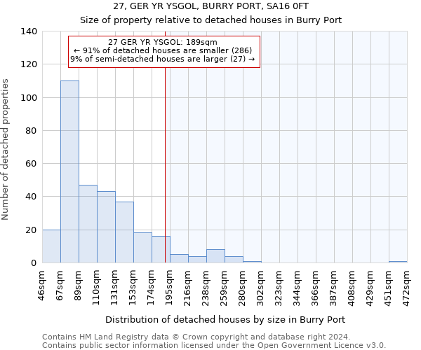 27, GER YR YSGOL, BURRY PORT, SA16 0FT: Size of property relative to detached houses in Burry Port