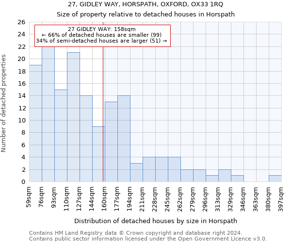 27, GIDLEY WAY, HORSPATH, OXFORD, OX33 1RQ: Size of property relative to detached houses in Horspath