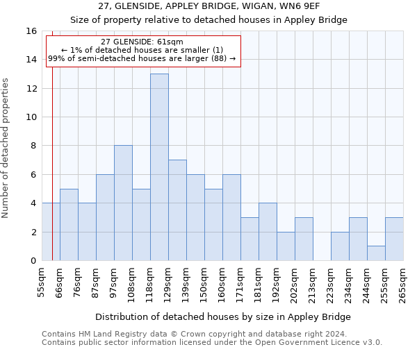 27, GLENSIDE, APPLEY BRIDGE, WIGAN, WN6 9EF: Size of property relative to detached houses in Appley Bridge