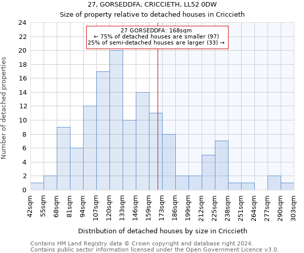 27, GORSEDDFA, CRICCIETH, LL52 0DW: Size of property relative to detached houses in Criccieth