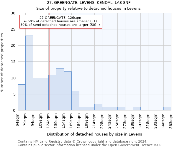 27, GREENGATE, LEVENS, KENDAL, LA8 8NF: Size of property relative to detached houses in Levens