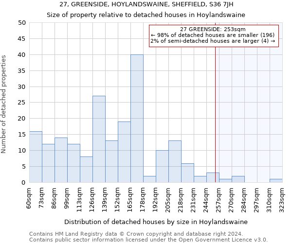 27, GREENSIDE, HOYLANDSWAINE, SHEFFIELD, S36 7JH: Size of property relative to detached houses in Hoylandswaine