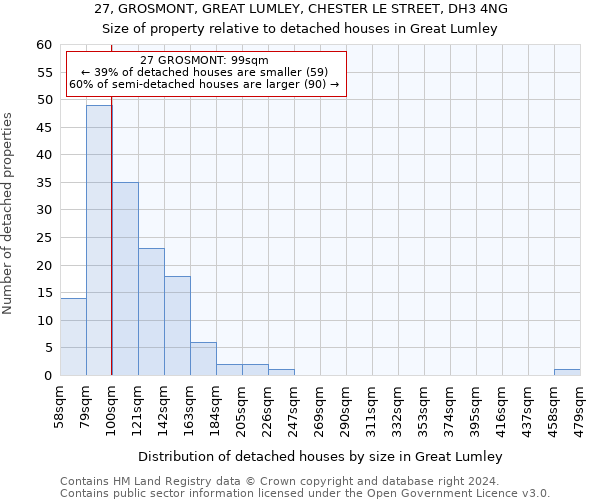 27, GROSMONT, GREAT LUMLEY, CHESTER LE STREET, DH3 4NG: Size of property relative to detached houses in Great Lumley