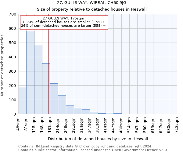 27, GULLS WAY, WIRRAL, CH60 9JG: Size of property relative to detached houses in Heswall