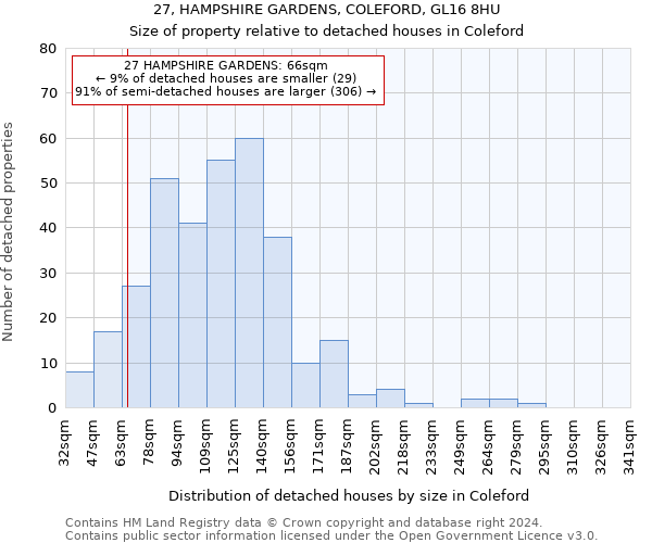 27, HAMPSHIRE GARDENS, COLEFORD, GL16 8HU: Size of property relative to detached houses in Coleford