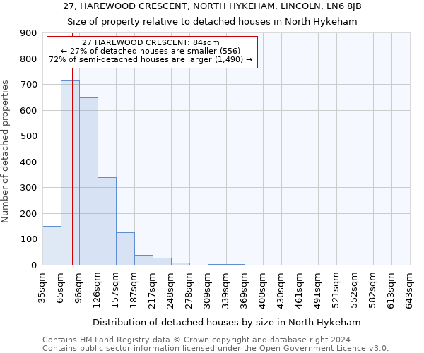 27, HAREWOOD CRESCENT, NORTH HYKEHAM, LINCOLN, LN6 8JB: Size of property relative to detached houses in North Hykeham