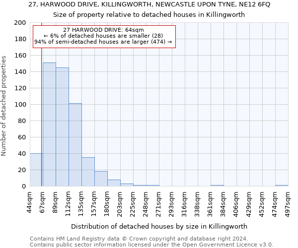 27, HARWOOD DRIVE, KILLINGWORTH, NEWCASTLE UPON TYNE, NE12 6FQ: Size of property relative to detached houses in Killingworth