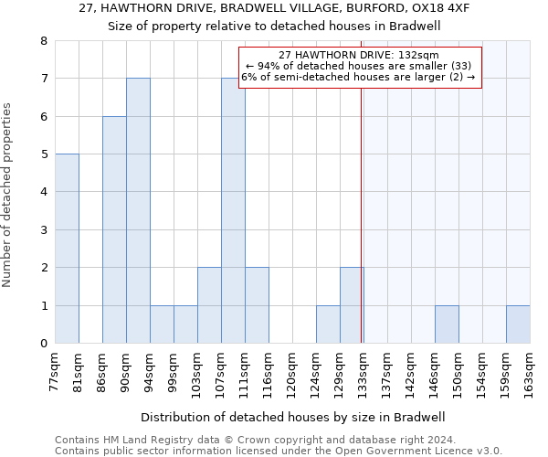 27, HAWTHORN DRIVE, BRADWELL VILLAGE, BURFORD, OX18 4XF: Size of property relative to detached houses in Bradwell