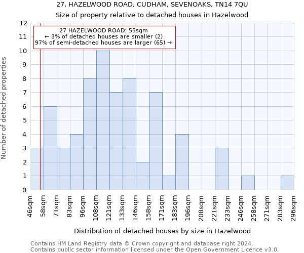 27, HAZELWOOD ROAD, CUDHAM, SEVENOAKS, TN14 7QU: Size of property relative to detached houses in Hazelwood