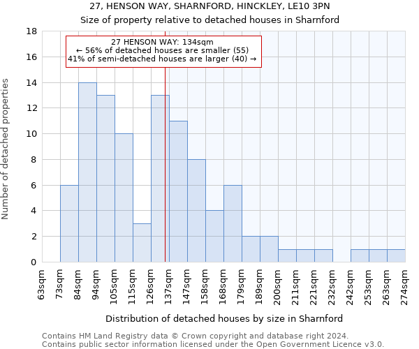 27, HENSON WAY, SHARNFORD, HINCKLEY, LE10 3PN: Size of property relative to detached houses in Sharnford