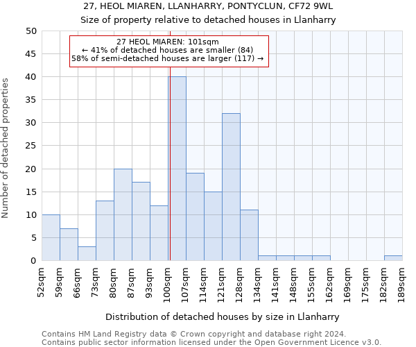 27, HEOL MIAREN, LLANHARRY, PONTYCLUN, CF72 9WL: Size of property relative to detached houses in Llanharry