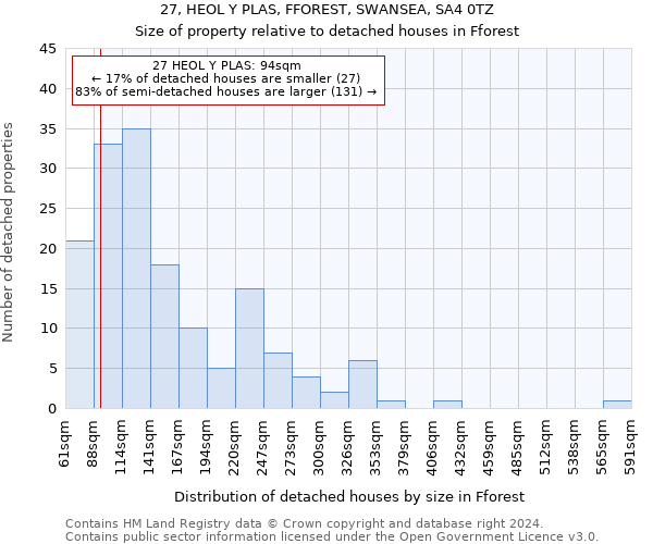 27, HEOL Y PLAS, FFOREST, SWANSEA, SA4 0TZ: Size of property relative to detached houses in Fforest