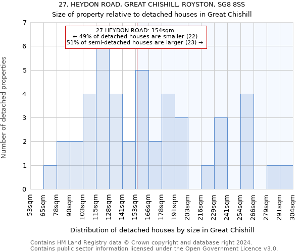 27, HEYDON ROAD, GREAT CHISHILL, ROYSTON, SG8 8SS: Size of property relative to detached houses in Great Chishill