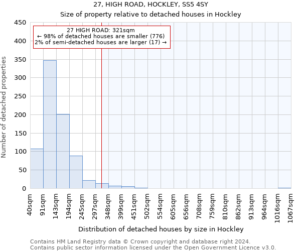 27, HIGH ROAD, HOCKLEY, SS5 4SY: Size of property relative to detached houses in Hockley