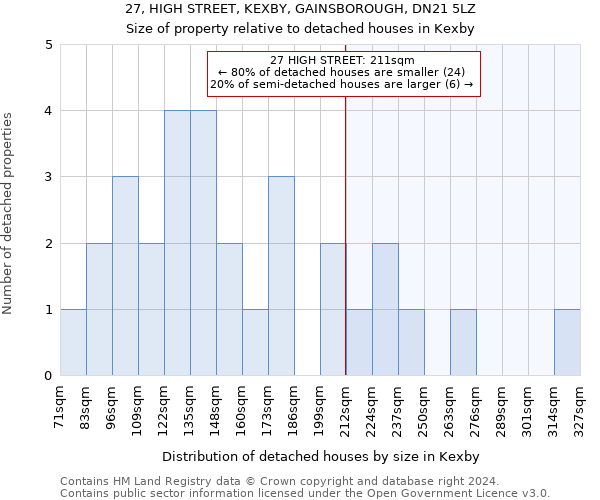 27, HIGH STREET, KEXBY, GAINSBOROUGH, DN21 5LZ: Size of property relative to detached houses in Kexby