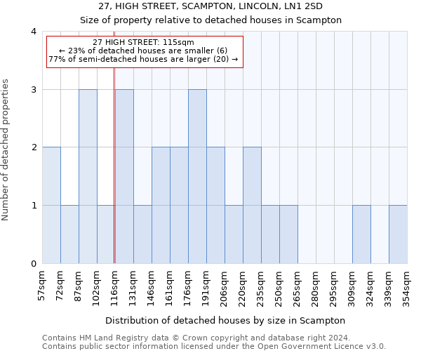 27, HIGH STREET, SCAMPTON, LINCOLN, LN1 2SD: Size of property relative to detached houses in Scampton