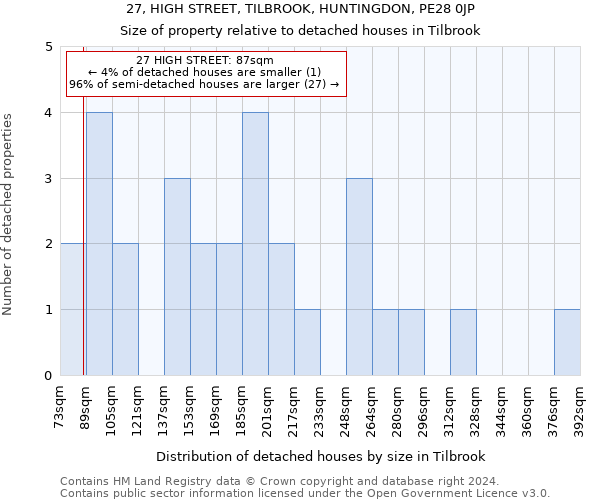 27, HIGH STREET, TILBROOK, HUNTINGDON, PE28 0JP: Size of property relative to detached houses in Tilbrook