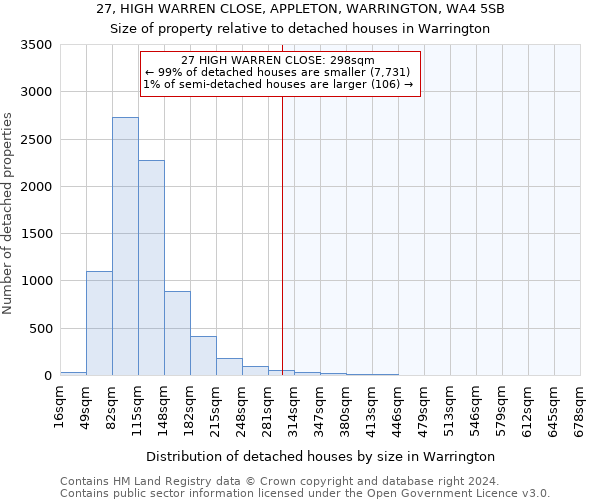 27, HIGH WARREN CLOSE, APPLETON, WARRINGTON, WA4 5SB: Size of property relative to detached houses in Warrington