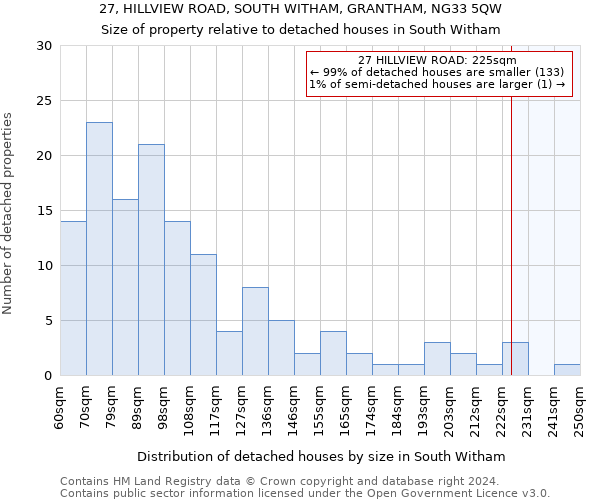 27, HILLVIEW ROAD, SOUTH WITHAM, GRANTHAM, NG33 5QW: Size of property relative to detached houses in South Witham