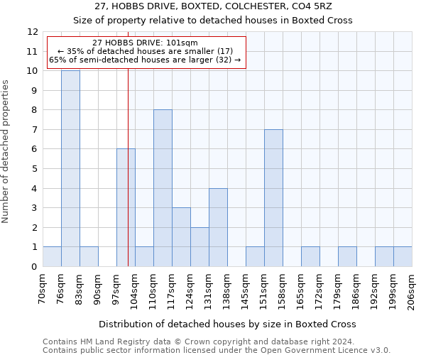 27, HOBBS DRIVE, BOXTED, COLCHESTER, CO4 5RZ: Size of property relative to detached houses in Boxted Cross