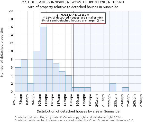 27, HOLE LANE, SUNNISIDE, NEWCASTLE UPON TYNE, NE16 5NH: Size of property relative to detached houses in Sunniside