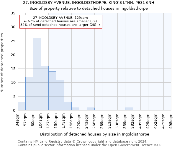 27, INGOLDSBY AVENUE, INGOLDISTHORPE, KING'S LYNN, PE31 6NH: Size of property relative to detached houses in Ingoldisthorpe