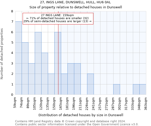 27, INGS LANE, DUNSWELL, HULL, HU6 0AL: Size of property relative to detached houses in Dunswell