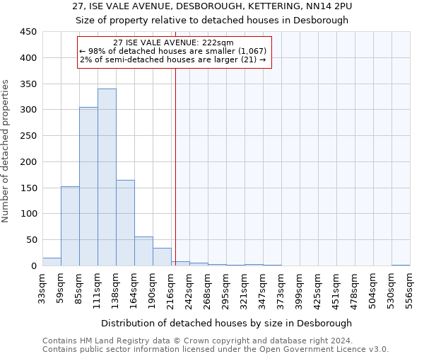 27, ISE VALE AVENUE, DESBOROUGH, KETTERING, NN14 2PU: Size of property relative to detached houses in Desborough