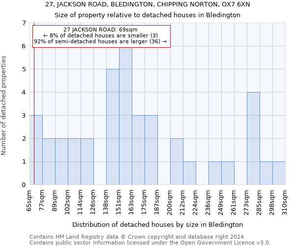 27, JACKSON ROAD, BLEDINGTON, CHIPPING NORTON, OX7 6XN: Size of property relative to detached houses in Bledington