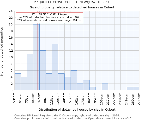 27, JUBILEE CLOSE, CUBERT, NEWQUAY, TR8 5SL: Size of property relative to detached houses in Cubert