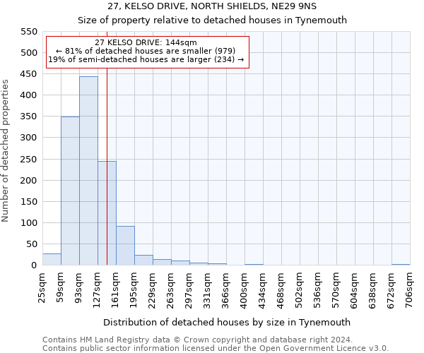 27, KELSO DRIVE, NORTH SHIELDS, NE29 9NS: Size of property relative to detached houses in Tynemouth