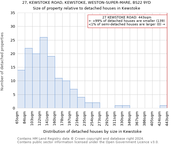 27, KEWSTOKE ROAD, KEWSTOKE, WESTON-SUPER-MARE, BS22 9YD: Size of property relative to detached houses in Kewstoke