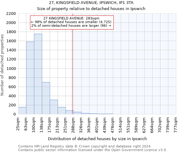 27, KINGSFIELD AVENUE, IPSWICH, IP1 3TA: Size of property relative to detached houses in Ipswich