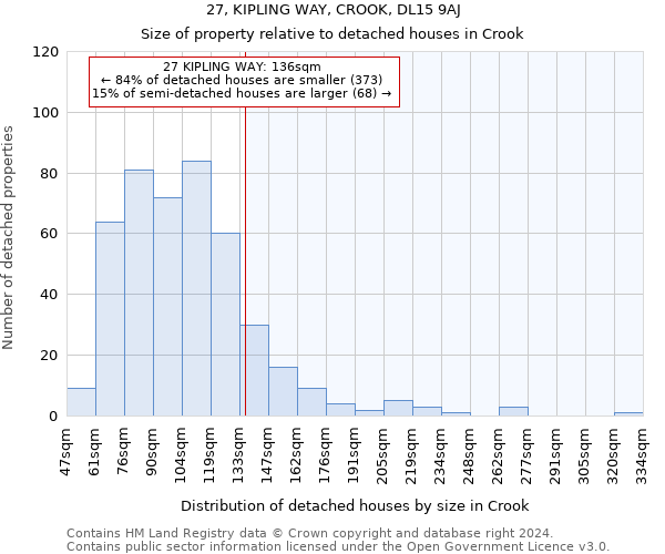 27, KIPLING WAY, CROOK, DL15 9AJ: Size of property relative to detached houses in Crook