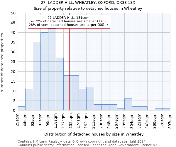 27, LADDER HILL, WHEATLEY, OXFORD, OX33 1SX: Size of property relative to detached houses in Wheatley