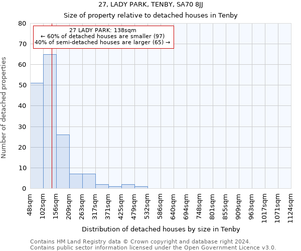 27, LADY PARK, TENBY, SA70 8JJ: Size of property relative to detached houses in Tenby