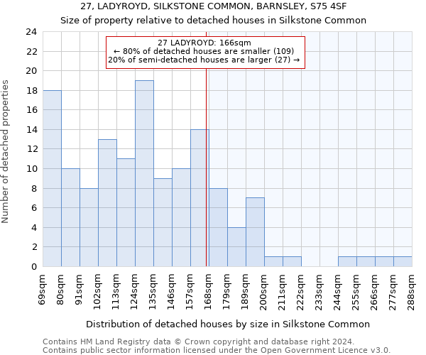 27, LADYROYD, SILKSTONE COMMON, BARNSLEY, S75 4SF: Size of property relative to detached houses in Silkstone Common